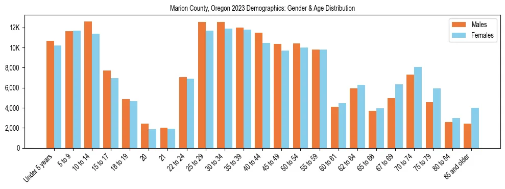 Bar chart showing the population distribution of Marion County, Oregon by age group and gender, based on 2023 ACS data.