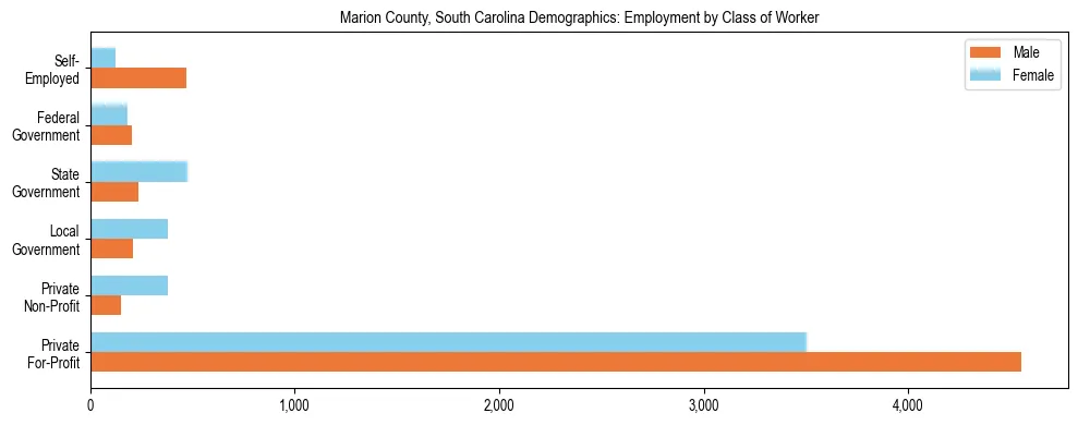 Horizontal bar chart showing employment distribution by class of worker and gender in Marion County, South Carolina, based on 2023 ACS data.