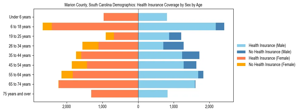 Pyramid chart showing health insurance coverage by age and sex in Marion County, South Carolina.