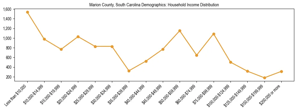 Horizontal bar chart showing household income distribution in Marion County, South Carolina.