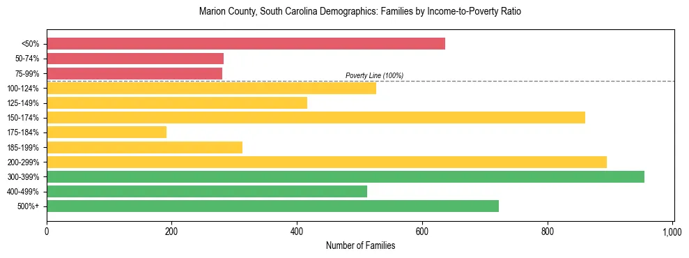 Horizontal bar chart showing family distribution by income-to-poverty ratio in Marion County, South Carolina, based on 2023 ACS data.