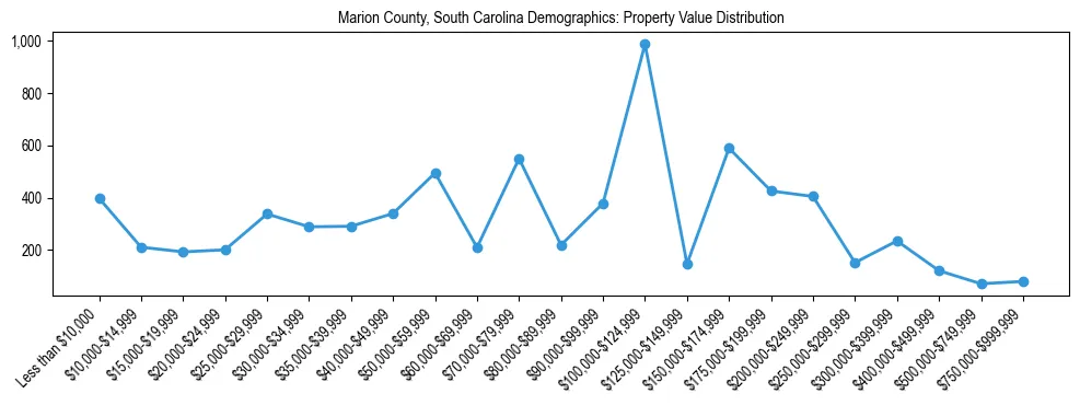 Line chart showing the distribution of property values for owner-occupied housing units in Marion County, South Carolina.