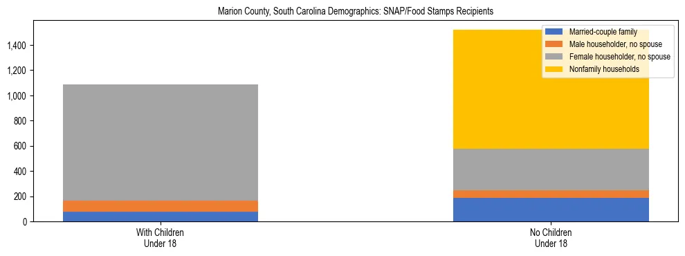 Stacked bar chart showing SNAP/Food Stamps recipient household composition by presence of children under 18 in Marion County, South Carolina, based on 2023 ACS data.