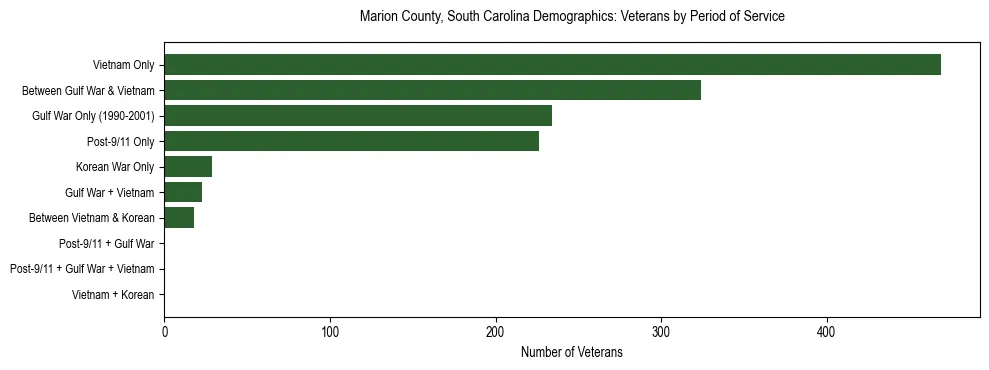 Horizontal bar chart showing veteran distribution by period of military service in Marion County, South Carolina, based on 2023 ACS data.