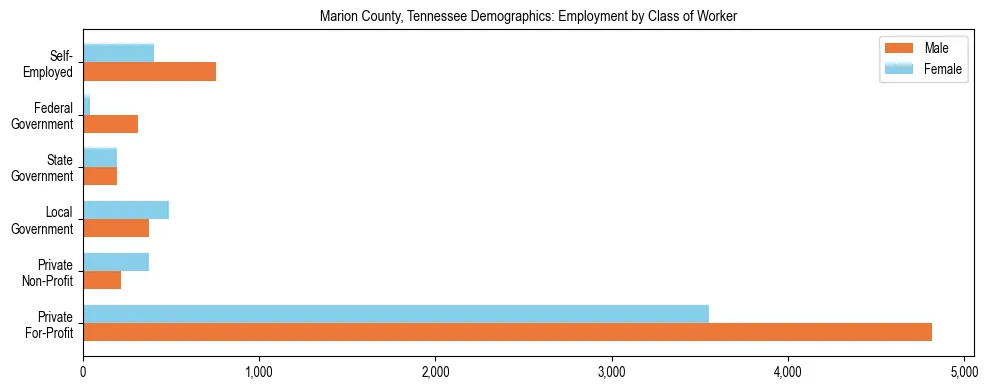 Horizontal bar chart showing employment distribution by class of worker and gender in Marion County, Tennessee, based on 2023 ACS data.