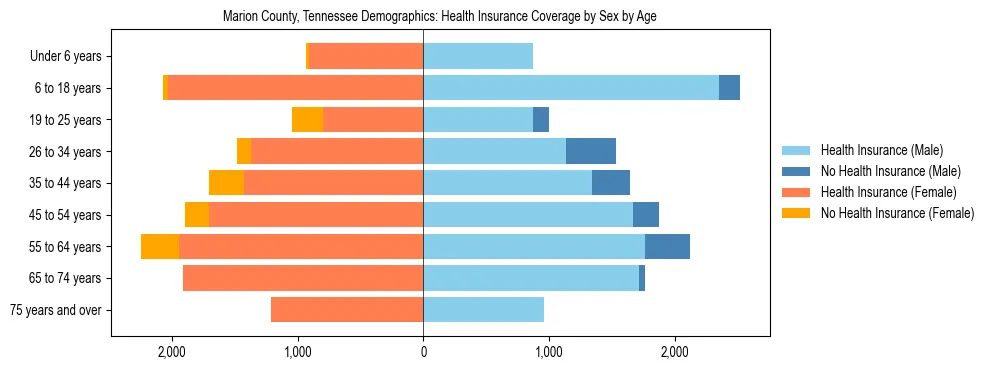 Pyramid chart showing health insurance coverage by age and sex in Marion County, Tennessee.
