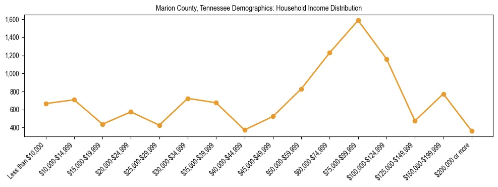 Horizontal bar chart showing household income distribution in Marion County, Tennessee.