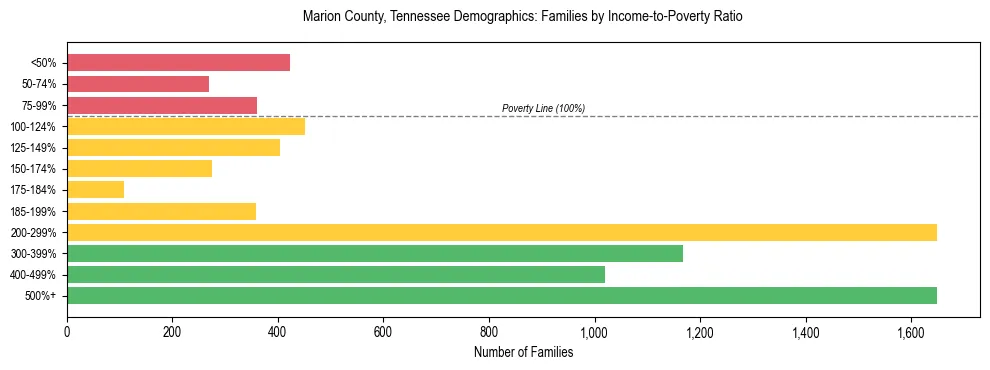 Horizontal bar chart showing family distribution by income-to-poverty ratio in Marion County, Tennessee, based on 2023 ACS data.