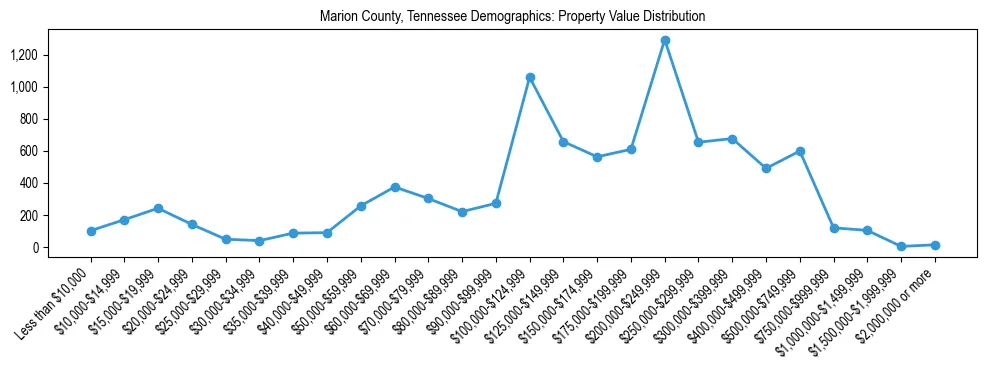 Line chart showing the distribution of property values for owner-occupied housing units in Marion County, Tennessee.