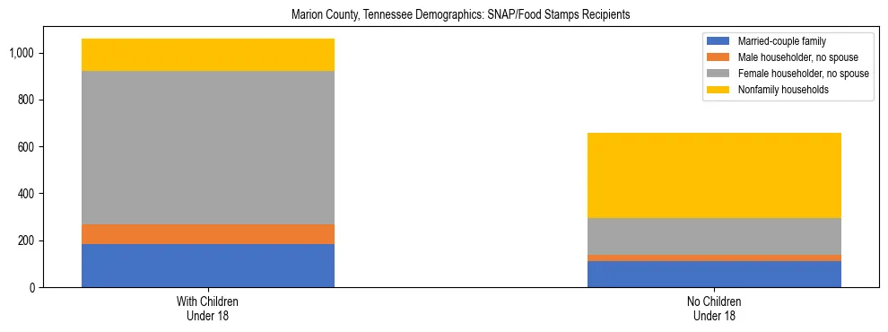 Stacked bar chart showing SNAP/Food Stamps recipient household composition by presence of children under 18 in Marion County, Tennessee, based on 2023 ACS data.