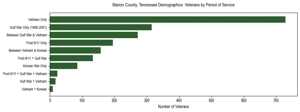 Horizontal bar chart showing veteran distribution by period of military service in Marion County, Tennessee, based on 2023 ACS data.