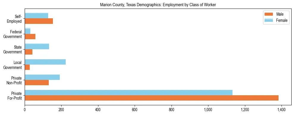 Horizontal bar chart showing employment distribution by class of worker and gender in Marion County, Texas, based on 2023 ACS data.