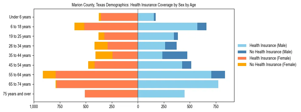 Pyramid chart showing health insurance coverage by age and sex in Marion County, Texas.