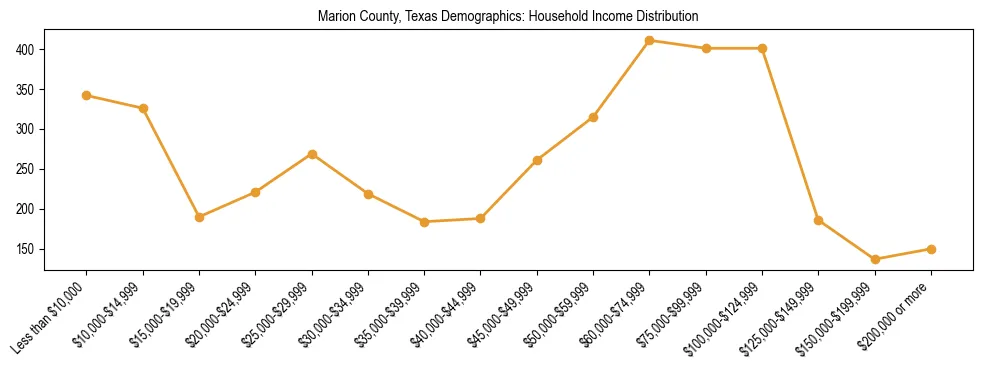 Horizontal bar chart showing household income distribution in Marion County, Texas.