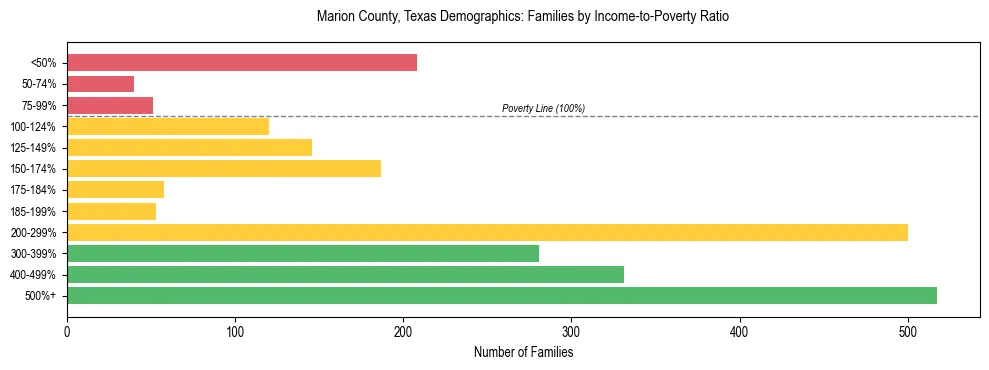 Bar chart showing family distribution by income-to-poverty ratio in Marion County, Texas, based on 2023 ACS data.