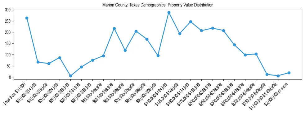 Line chart showing the distribution of property values for owner-occupied housing units in Marion County, Texas.