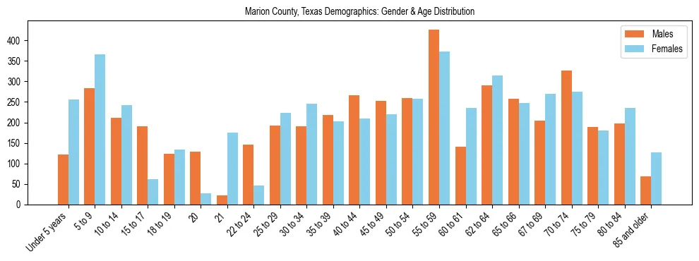 Bar chart showing the population distribution of Marion County, Texas by age group and gender, based on 2023 ACS data.