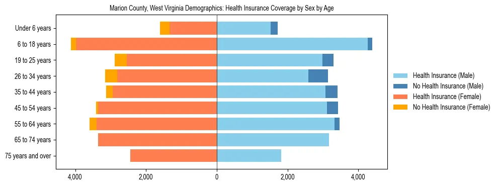 Pyramid chart showing health insurance coverage by age and sex in Marion County, West Virginia.