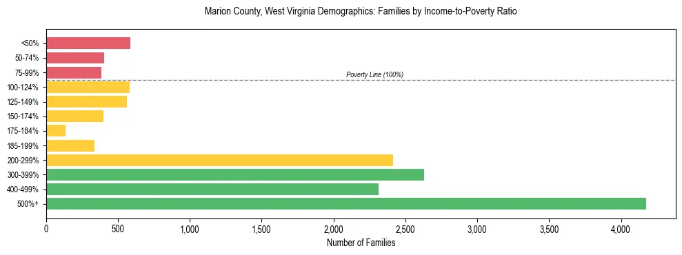 Horizontal bar chart showing family distribution by income-to-poverty ratio in Marion County, West Virginia, based on 2023 ACS data.