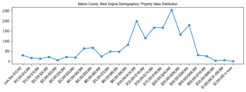 Line chart showing the distribution of property values for owner-occupied housing units in Marion County, West Virginia.