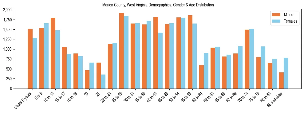 Bar chart showing the population distribution of Marion County, West Virginia by age group and gender, based on 2023 ACS data.