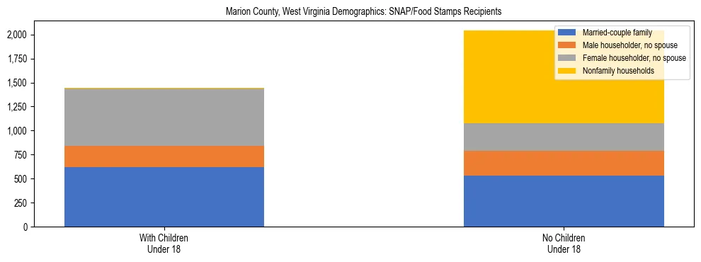 Stacked bar chart showing SNAP/Food Stamps recipient household composition by presence of children under 18 in Marion County, West Virginia, based on 2023 ACS data.