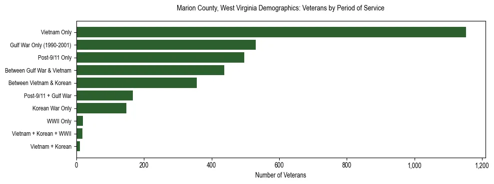 Horizontal bar chart showing veteran distribution by period of military service in Marion County, West Virginia, based on 2023 ACS data.