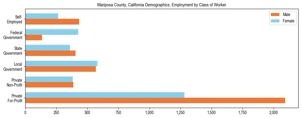 Horizontal bar chart showing employment distribution by class of worker and gender in Mariposa County, California, based on 2023 ACS data.