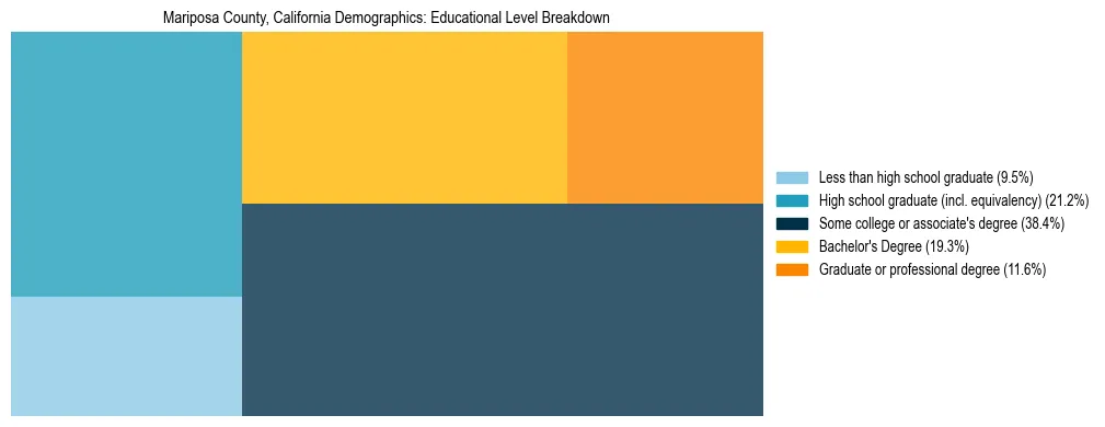 Treemap chart illustrating the educational attainment breakdown for population 25 years and over in Mariposa County, California.