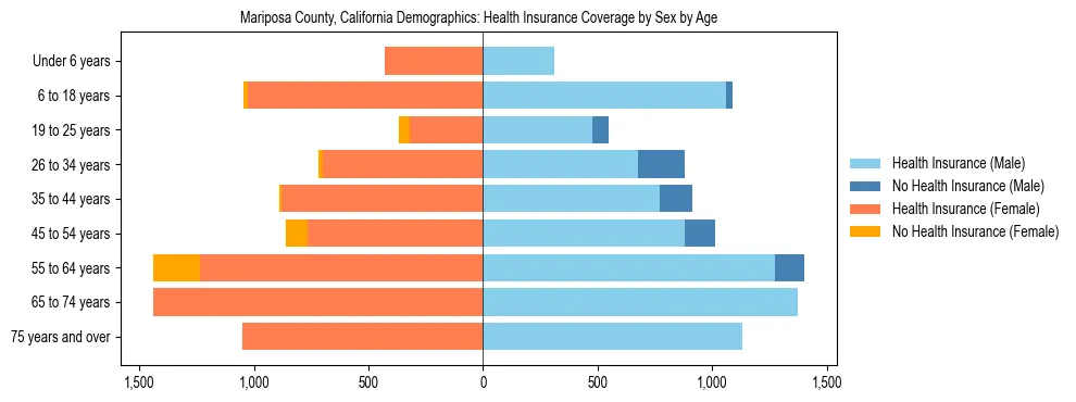 Pyramid chart showing health insurance coverage by age and sex in Mariposa County, California.