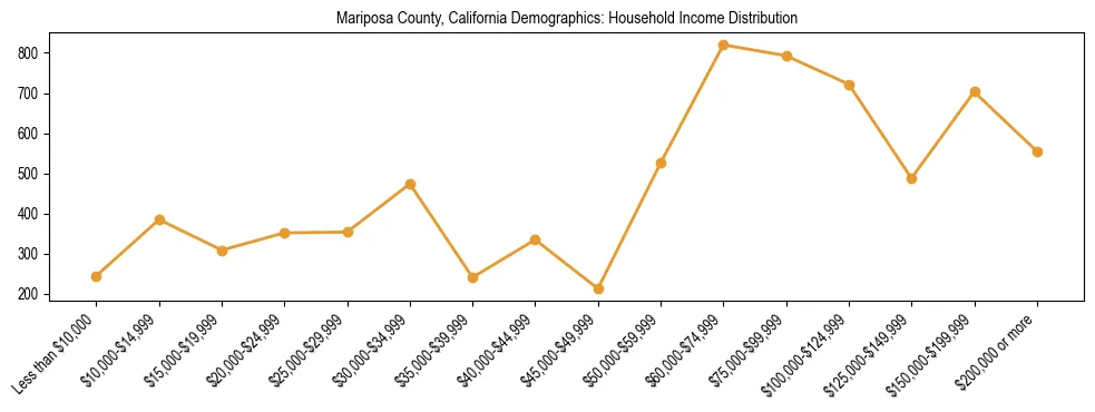 Horizontal bar chart showing household income distribution in Mariposa County, California.