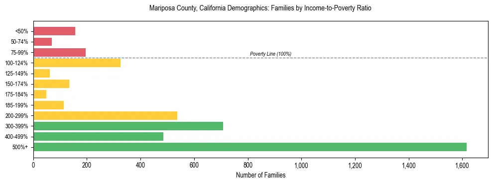 Horizontal bar chart showing family distribution by income-to-poverty ratio in Mariposa County, California, based on 2023 ACS data.