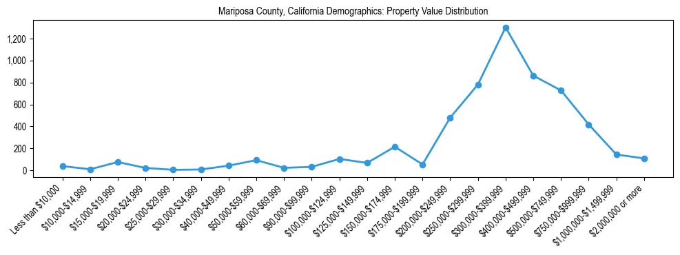 Line chart showing the distribution of property values for owner-occupied housing units in Mariposa County, California.