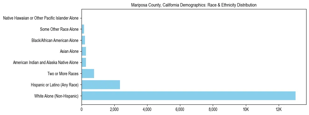 Race and Ethnicity Distribution Chart for Mariposa County, California