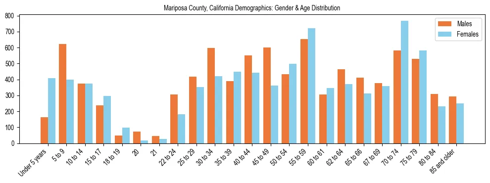 Bar chart showing the population distribution of Mariposa County, California by age group and gender, based on 2023 ACS data.