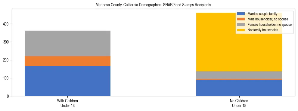 Stacked bar chart showing SNAP/Food Stamps recipient household composition by presence of children under 18 in Mariposa County, California, based on 2023 ACS data.