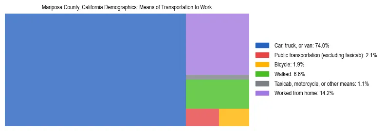 Treemap showing means of transportation to work distribution in Mariposa County, California.