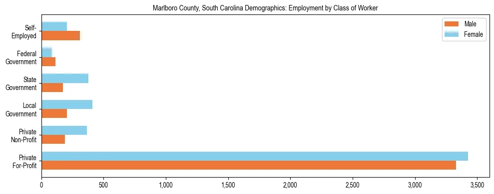 Horizontal bar chart showing employment distribution by class of worker and gender in Marlboro County, South Carolina, based on 2023 ACS data.