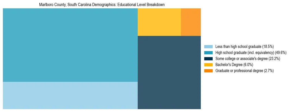 Treemap chart illustrating the educational attainment breakdown for population 25 years and over in Marlboro County, South Carolina.