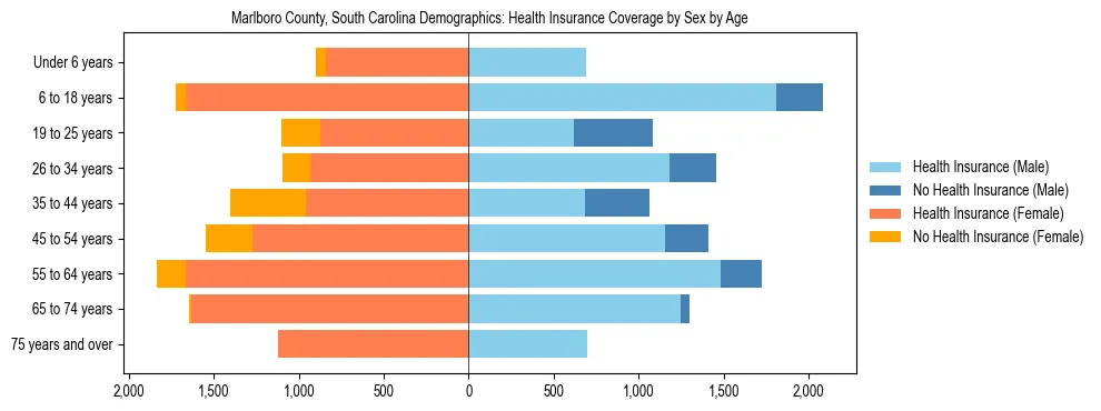 Pyramid chart showing health insurance coverage by age and sex in Marlboro County, South Carolina.