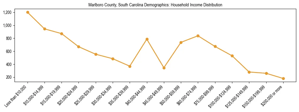 Horizontal bar chart showing household income distribution in Marlboro County, South Carolina.