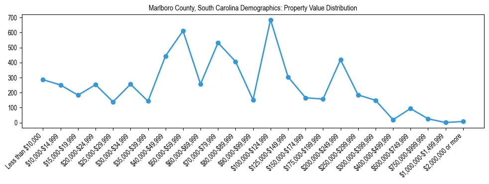 Line chart showing the distribution of property values for owner-occupied housing units in Marlboro County, South Carolina.