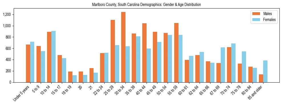 Bar chart showing the population distribution of Marlboro County, South Carolina by age group and gender, based on 2023 ACS data.