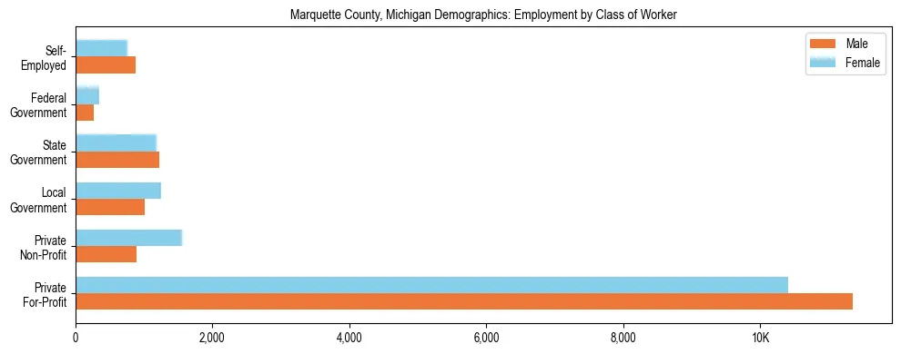 Horizontal bar chart showing employment distribution by class of worker and gender in Marquette County, Michigan, based on 2023 ACS data.