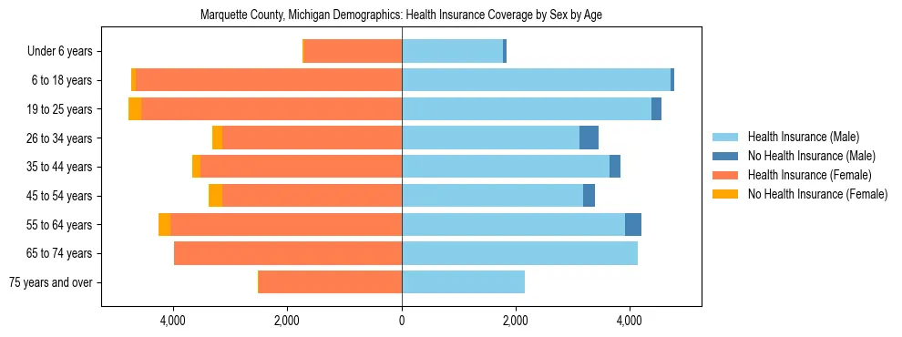 Pyramid chart showing health insurance coverage by age and sex in Marquette County, Michigan.