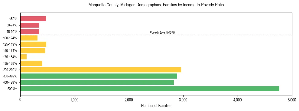 Horizontal bar chart showing family distribution by income-to-poverty ratio in Marquette County, Michigan, based on 2023 ACS data.