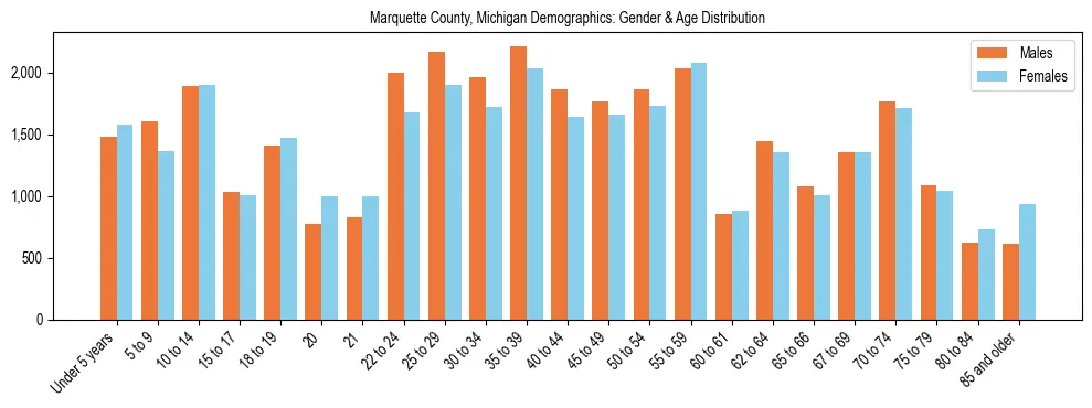 Bar chart showing the population distribution of Marquette County, Michigan by age group and gender, based on 2023 ACS data.
