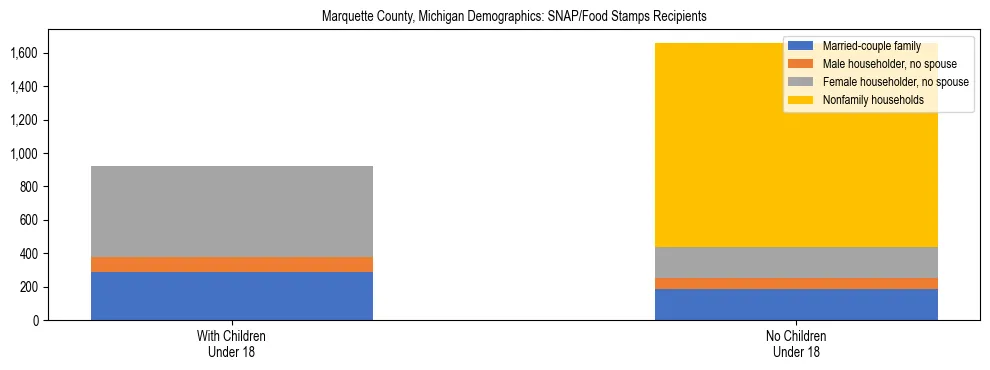 Stacked bar chart showing SNAP/Food Stamps recipient household composition by presence of children under 18 in Marquette County, Michigan, based on 2023 ACS data.