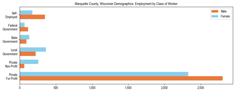Horizontal bar chart showing employment distribution by class of worker and gender in Marquette County, Wisconsin, based on 2023 ACS data.