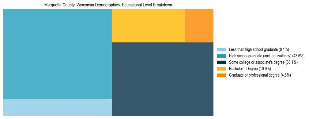Treemap chart illustrating the educational attainment breakdown for population 25 years and over in Marquette County, Wisconsin.
